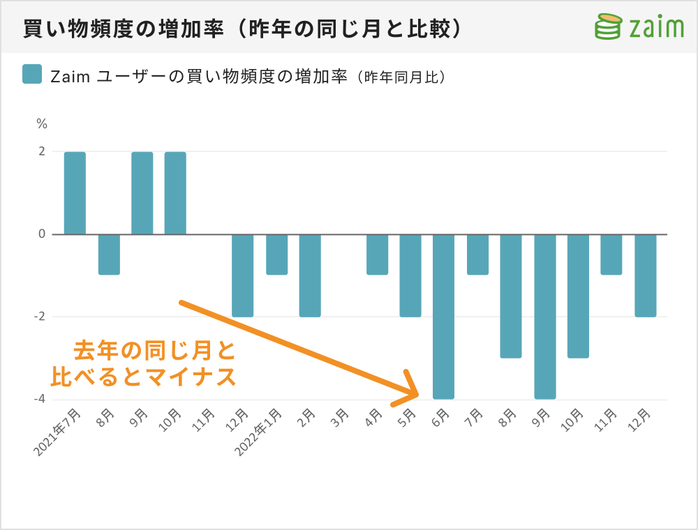 買い物頻度の増加率（昨年の同じ月と比較）