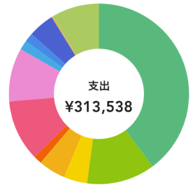 家計簿アプリZaimの支出円グラフ